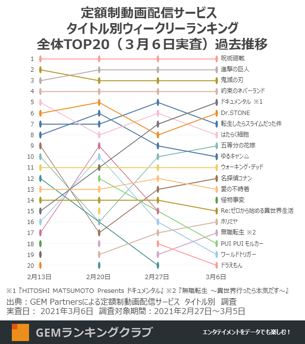 定額制動画配信サービス コンテンツ別週間ランキング全体TOP20（2021年3月第1週）過去推移